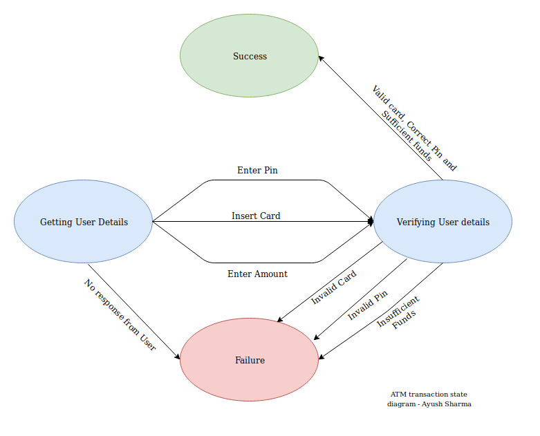 ATM transaction state diagram