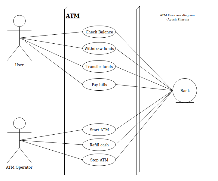 ATM Use Case diagram