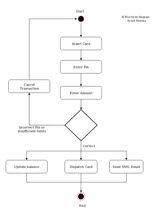 ATM Activity diagram