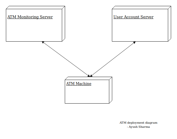 ATM Deployment diagram