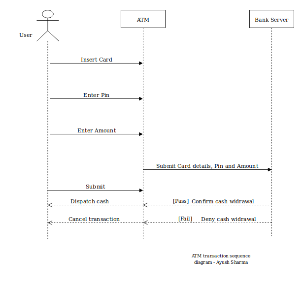 ATM transaction sequence diagram