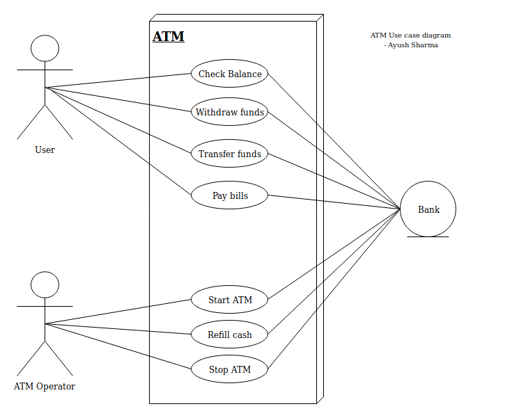 Bank Atm Uml Diagrams Examples Use Cases State Diagram