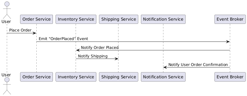 event driven architecture flowchart