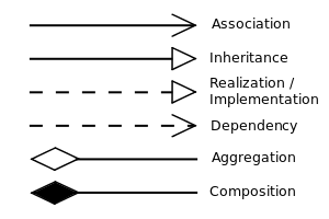 UML relationships